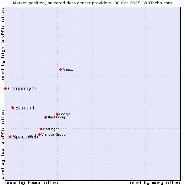 Market position of Summit vs. SpaceWeb vs. Compubyte
