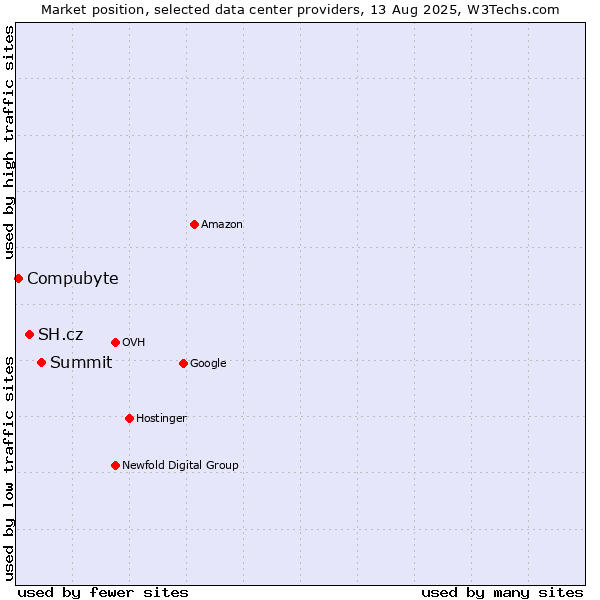 Market position of Summit vs. SH.cz vs. Compubyte