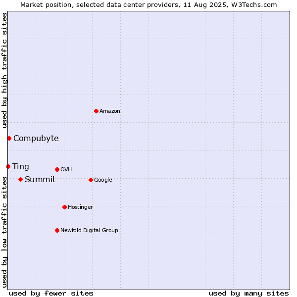 Market position of Summit vs. Compubyte vs. Ting