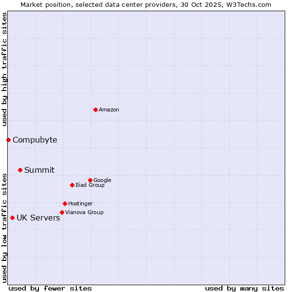 Market position of Summit vs. UK Servers vs. Compubyte