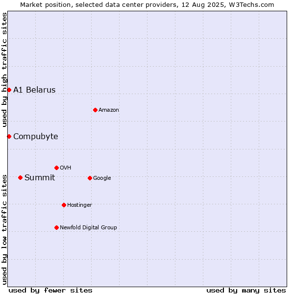 Market position of Summit vs. Compubyte vs. A1 Belarus
