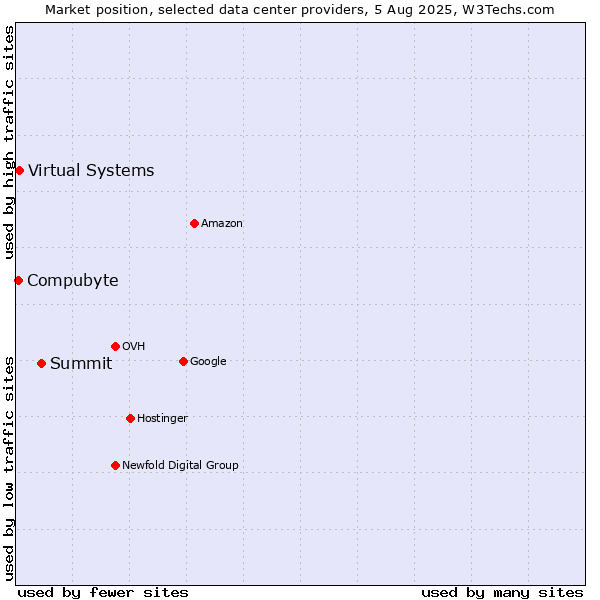 Market position of Summit vs. Compubyte vs. Virtual Systems