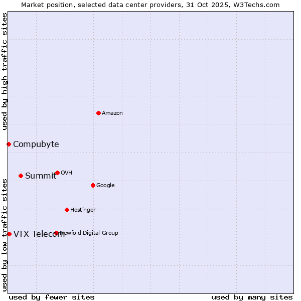 Market position of Summit vs. VTX Telecom vs. Compubyte