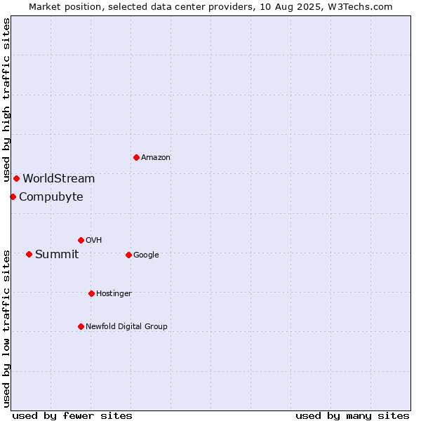 Market position of Summit vs. WorldStream vs. Compubyte