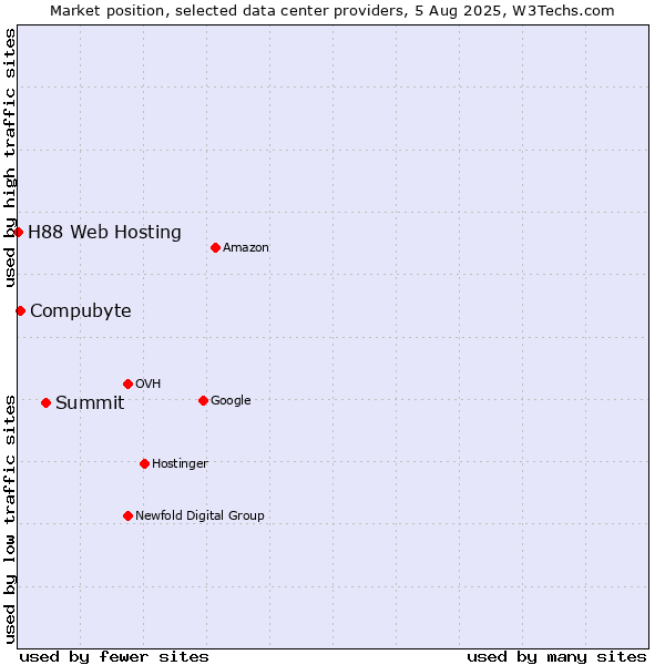 Market position of Summit vs. Compubyte vs. H88 Web Hosting