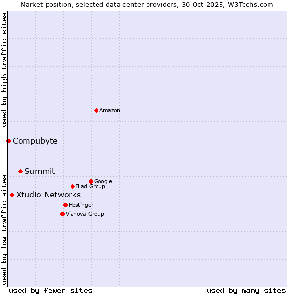 Market position of Summit vs. Xtudio Networks vs. Compubyte