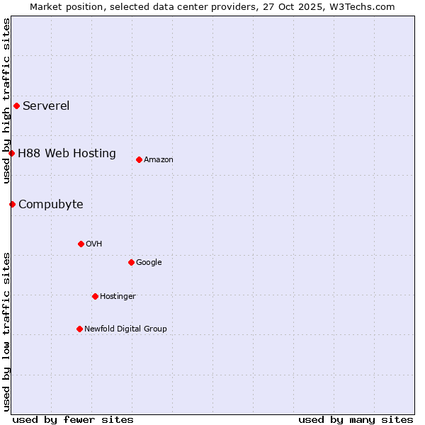 Market position of Serverel vs. Compubyte vs. H88 Web Hosting