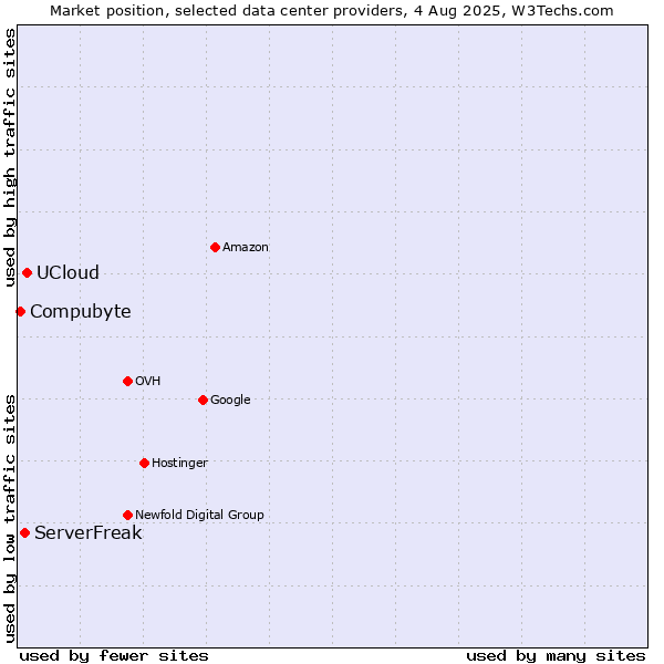 Market position of UCloud vs. ServerFreak vs. Compubyte