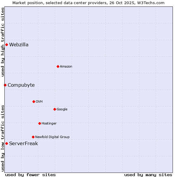 Market position of ServerFreak vs. Webzilla vs. Compubyte