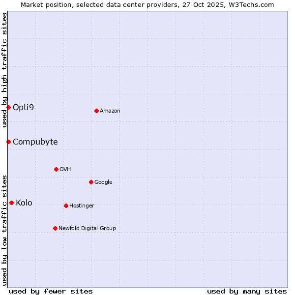 Market position of Kolo vs. Compubyte vs. Opti9