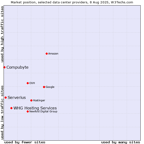 Market position of WHG Hosting Services vs. Serverius vs. Compubyte