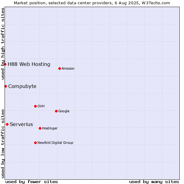 Market position of Serverius vs. Compubyte vs. H88 Web Hosting