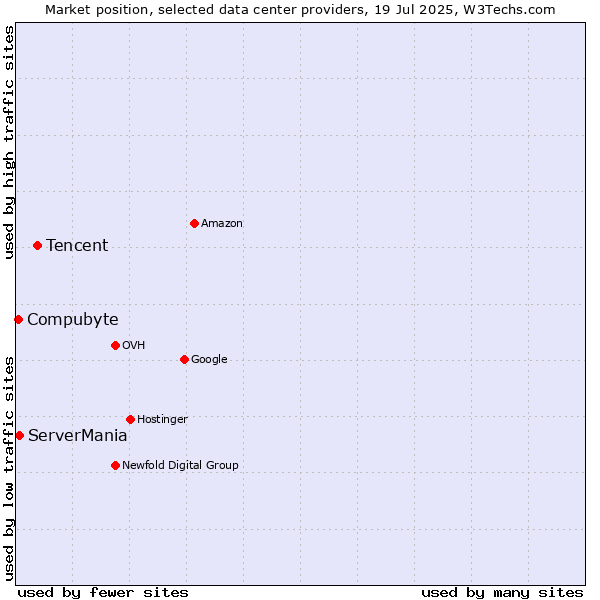 Market position of Tencent vs. ServerMania vs. Compubyte