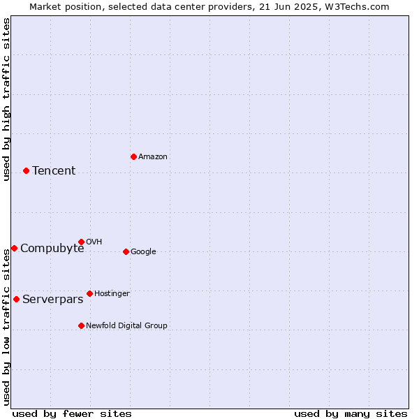 Market position of Tencent vs. Serverpars vs. Compubyte