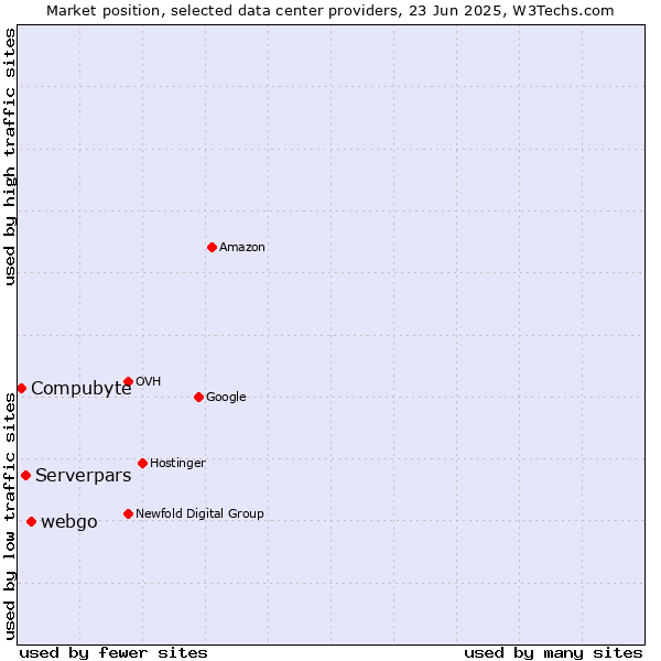 Market position of webgo vs. Serverpars vs. Compubyte