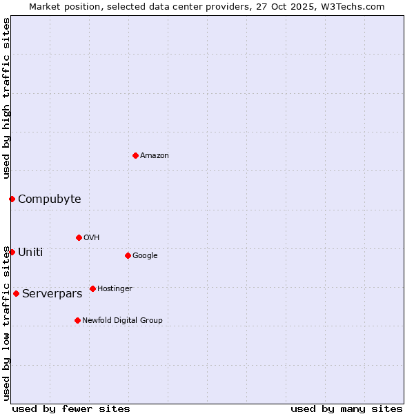 Market position of Serverpars vs. Compubyte vs. Uniti
