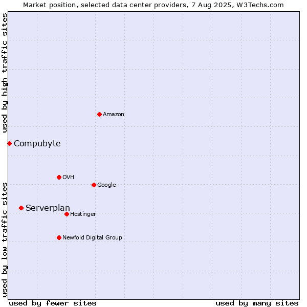 Market position of Serverplan vs. Compubyte