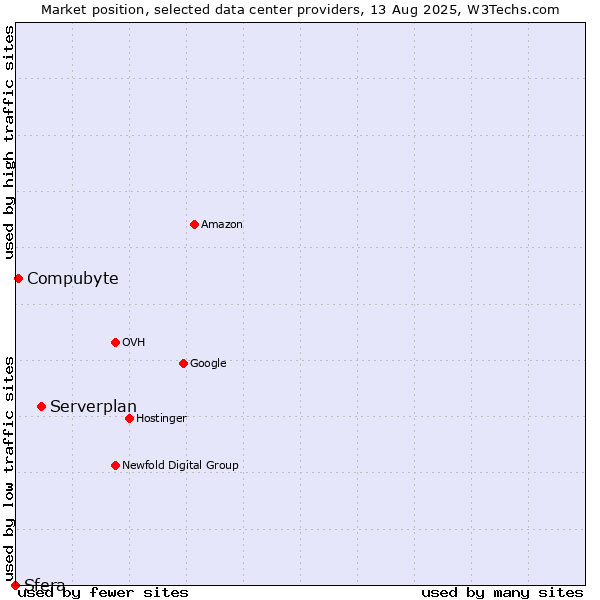 Market position of Serverplan vs. Compubyte vs. Sfera