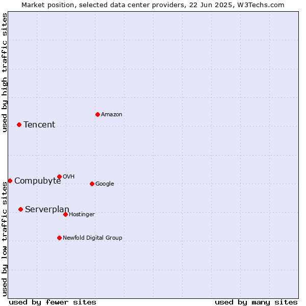 Market position of Serverplan vs. Tencent vs. Compubyte