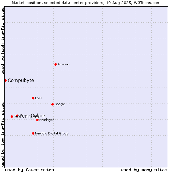 Market position of Your.Online vs. Serverplan vs. Compubyte