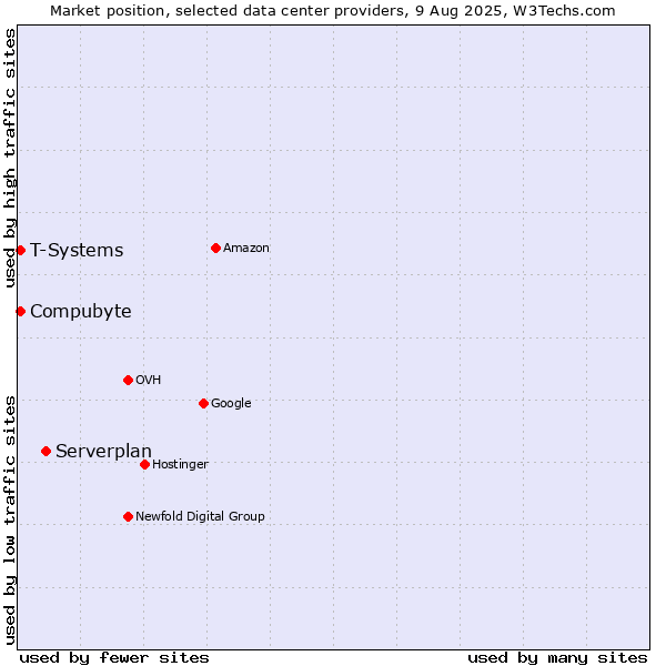 Market position of Serverplan vs. Compubyte vs. T-Systems