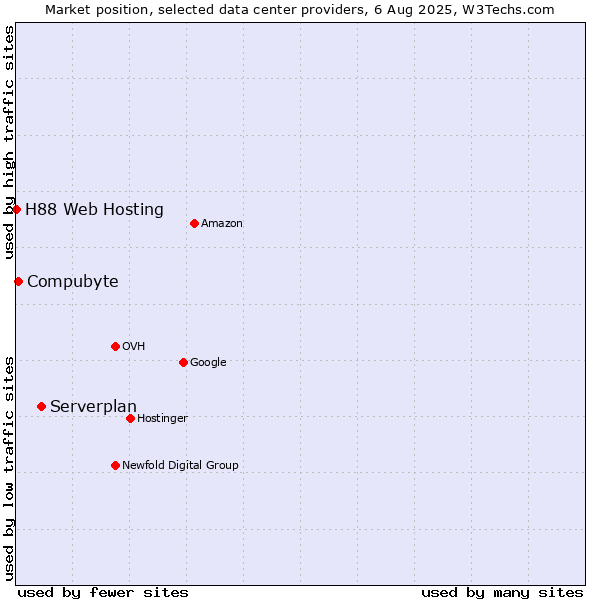 Market position of Serverplan vs. Compubyte vs. H88 Web Hosting