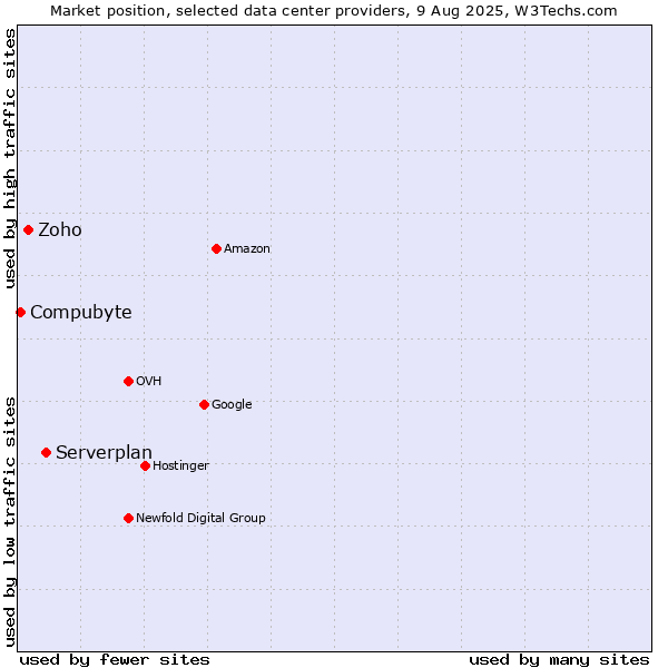 Market position of Serverplan vs. Zoho vs. Compubyte