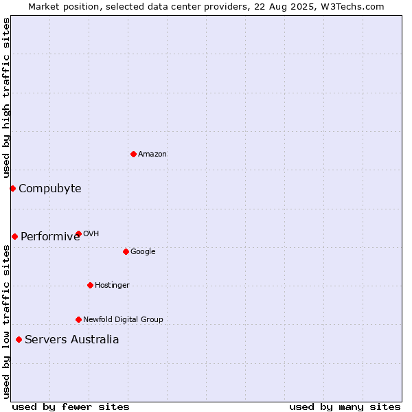 Market position of Servers Australia vs. Performive vs. Compubyte