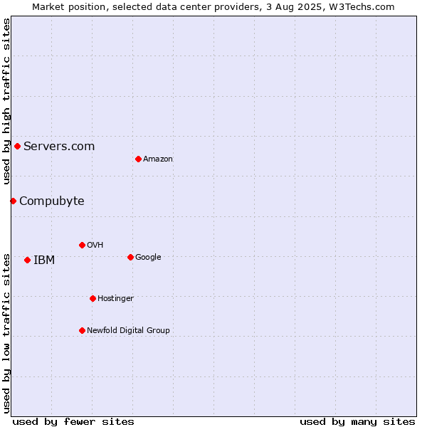 Market position of IBM vs. Servers.com vs. Compubyte