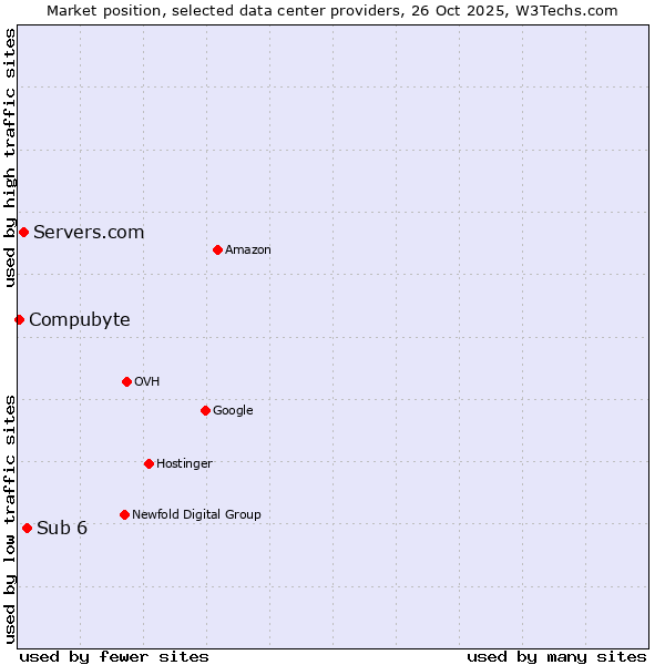 Market position of Sub 6 vs. Servers.com vs. Compubyte