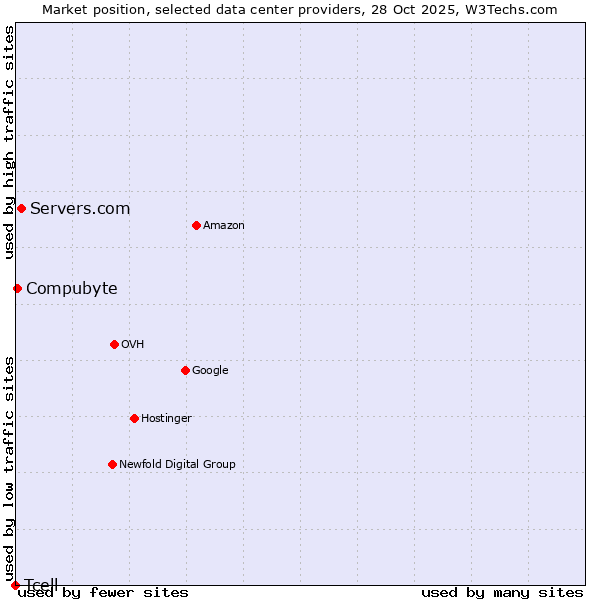 Market position of Servers.com vs. Compubyte vs. Tcell