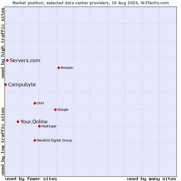 Market position of Your.Online vs. Servers.com vs. Compubyte