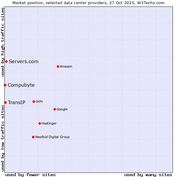Market position of Servers.com vs. TransIP vs. Compubyte