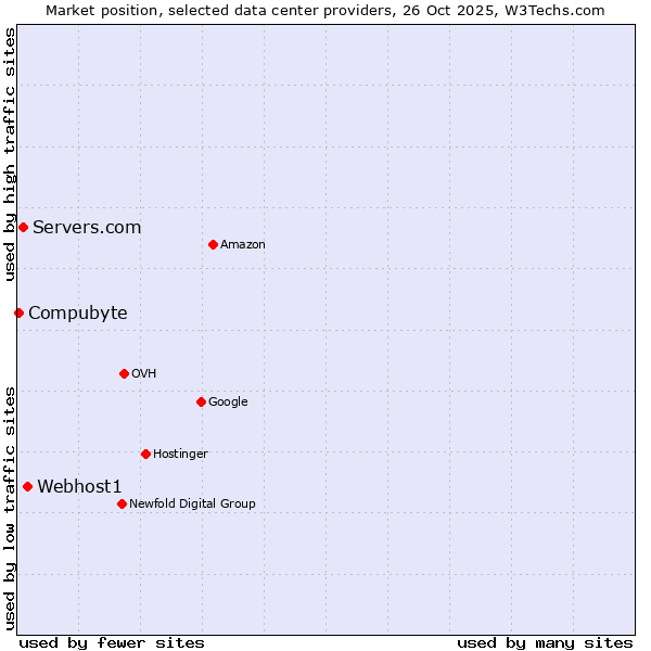 Market position of Webhost1 vs. Servers.com vs. Compubyte