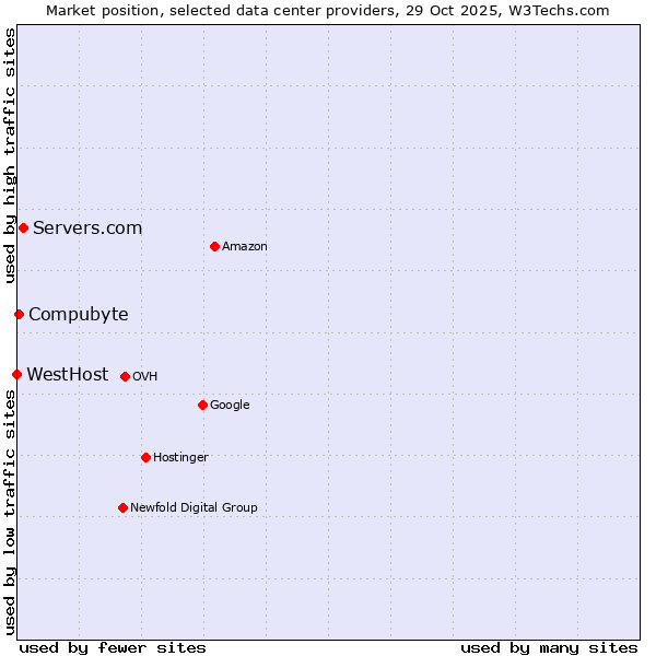 Market position of Servers.com vs. Compubyte vs. WestHost