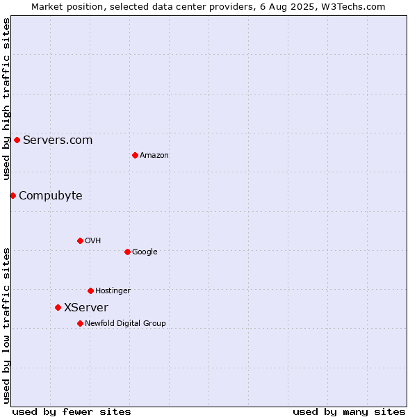 Market position of XServer vs. Servers.com vs. Compubyte