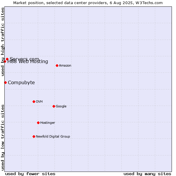 Market position of Servers.com vs. Compubyte vs. H88 Web Hosting