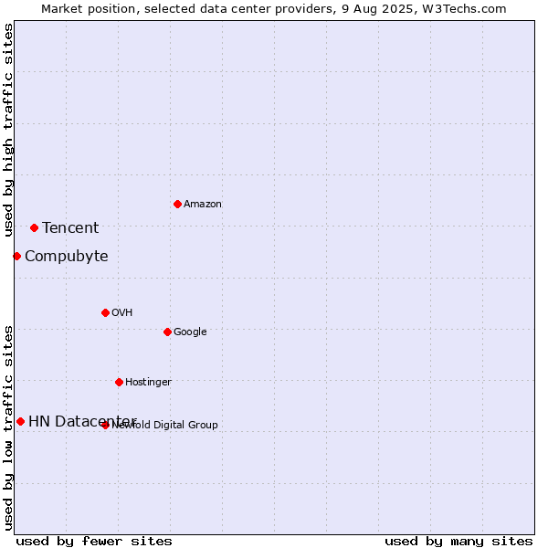 Market position of Tencent vs. HN Datacenter vs. Compubyte