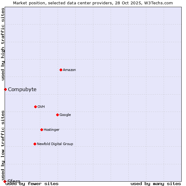 Market position of Compubyte vs. Sfera