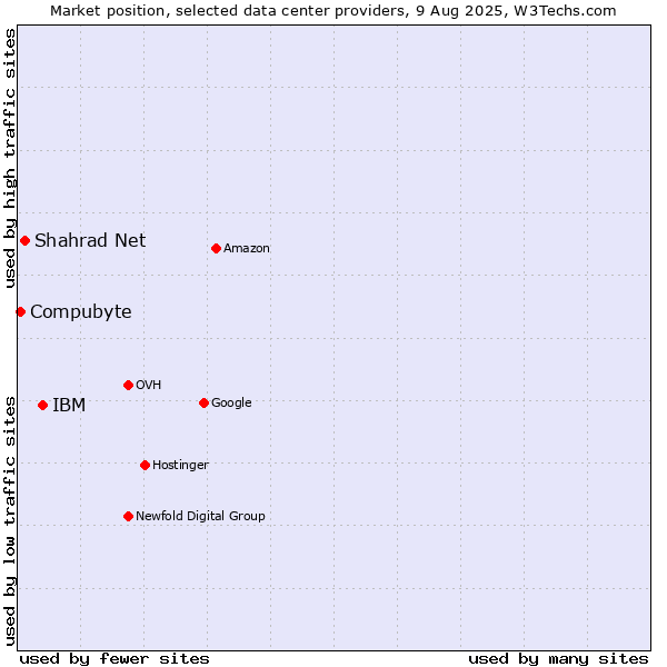 Market position of IBM vs. Shahrad Net vs. Compubyte
