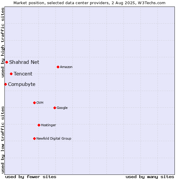 Market position of Tencent vs. Shahrad Net vs. Compubyte