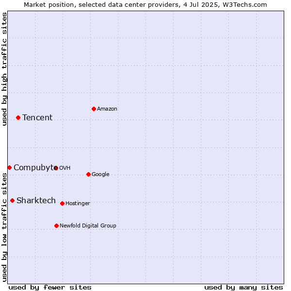 Market position of Tencent vs. Sharktech vs. Compubyte