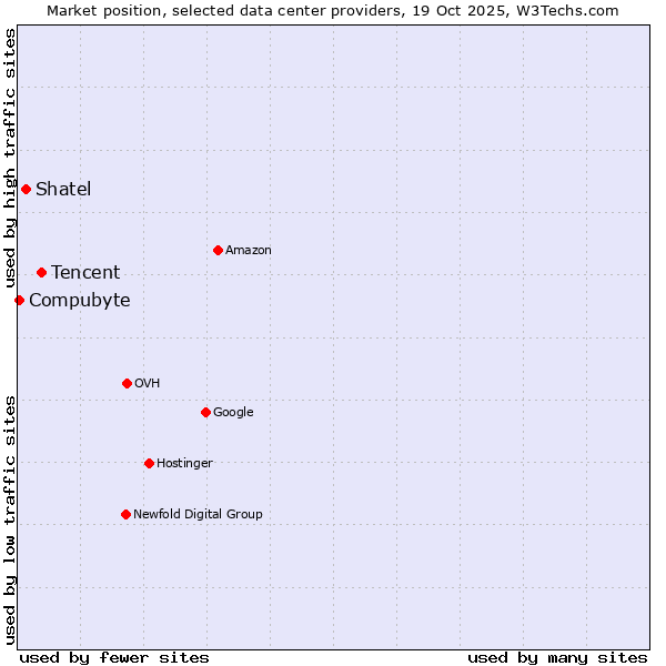 Market position of Tencent vs. Shatel vs. Compubyte