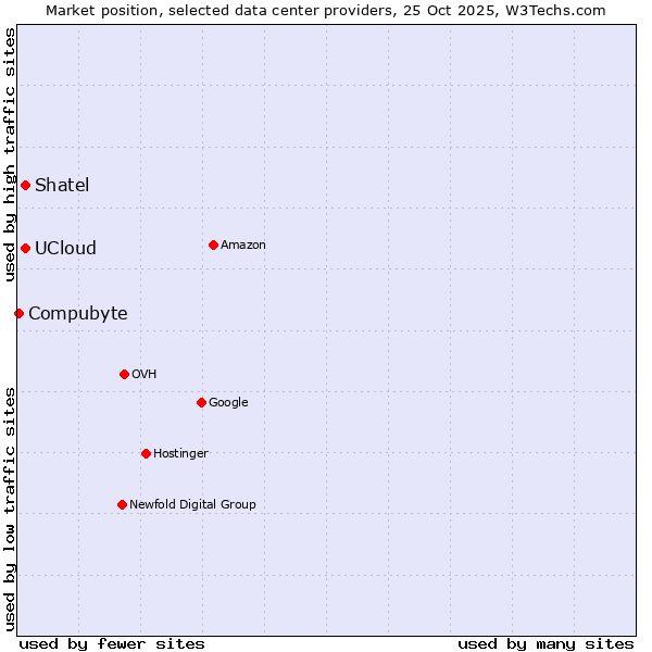 Market position of Shatel vs. UCloud vs. Compubyte