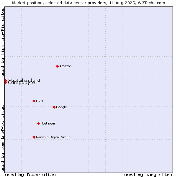 Market position of Shetabanhost vs. Compubyte