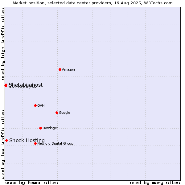 Market position of Shock Hosting vs. Shetabanhost vs. Compubyte