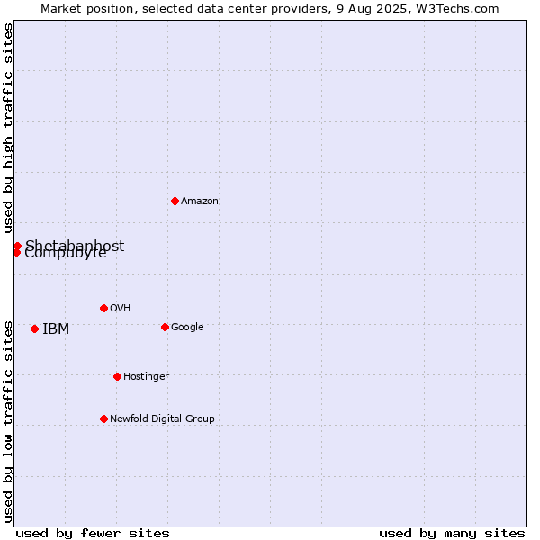 Market position of IBM vs. Shetabanhost vs. Compubyte