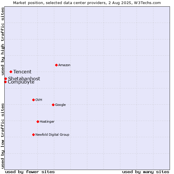 Market position of Tencent vs. Compubyte vs. Shetabanhost