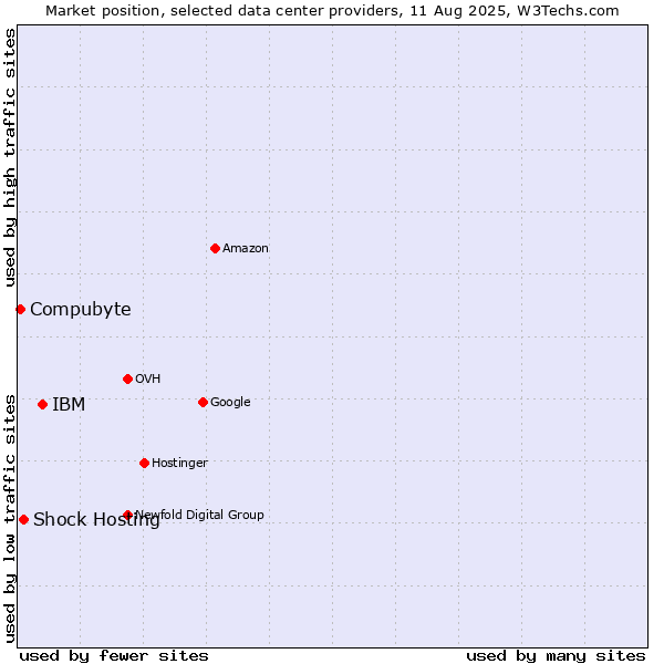 Market position of IBM vs. Shock Hosting vs. Compubyte