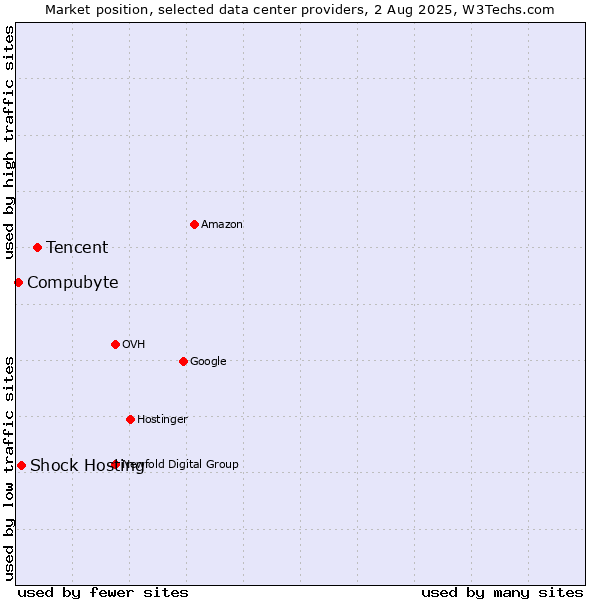 Market position of Tencent vs. Shock Hosting vs. Compubyte